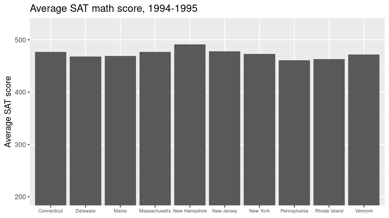 Bar graph of average SAT scores among states with at least two-thirds of students taking the test.
