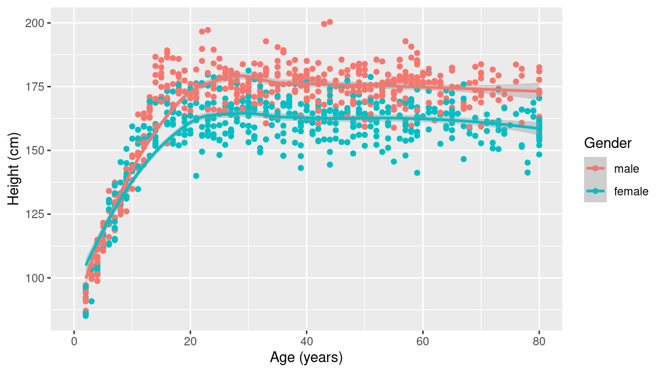 A scatterplot for 1,000 random individuals from the NHANES study. Note how mapping gender to color illuminates the differences in height between men and women.