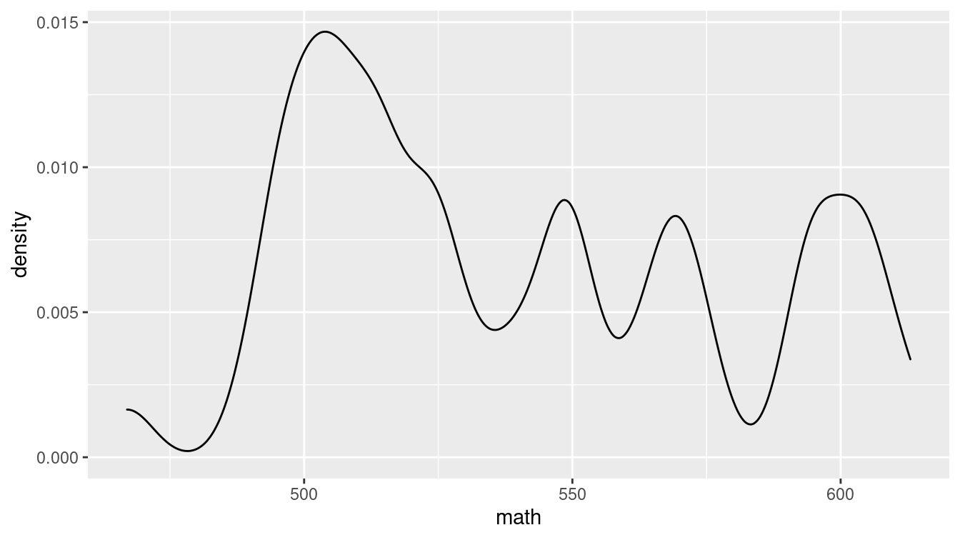 Density plot showing the distribution of average math SAT scores by state.