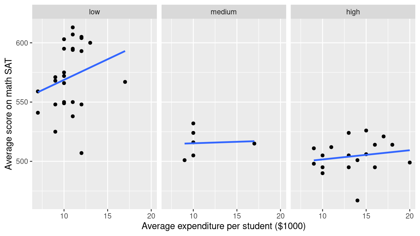 Scatterplot using a facet_wrap() to separate the relationship between two numeric variables by a third categorical variable.