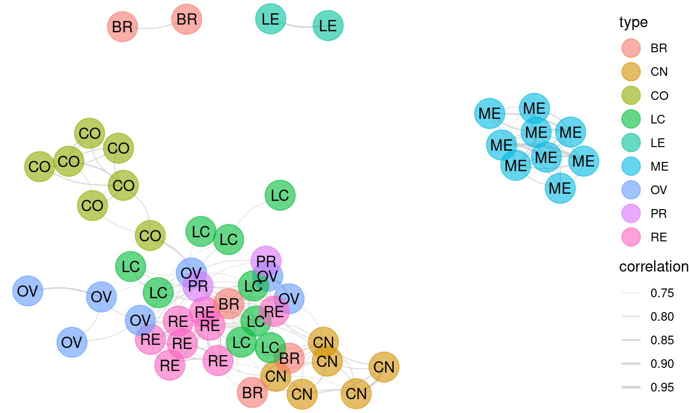 A network diagram displaying the relationship between types of cancer cell lines.