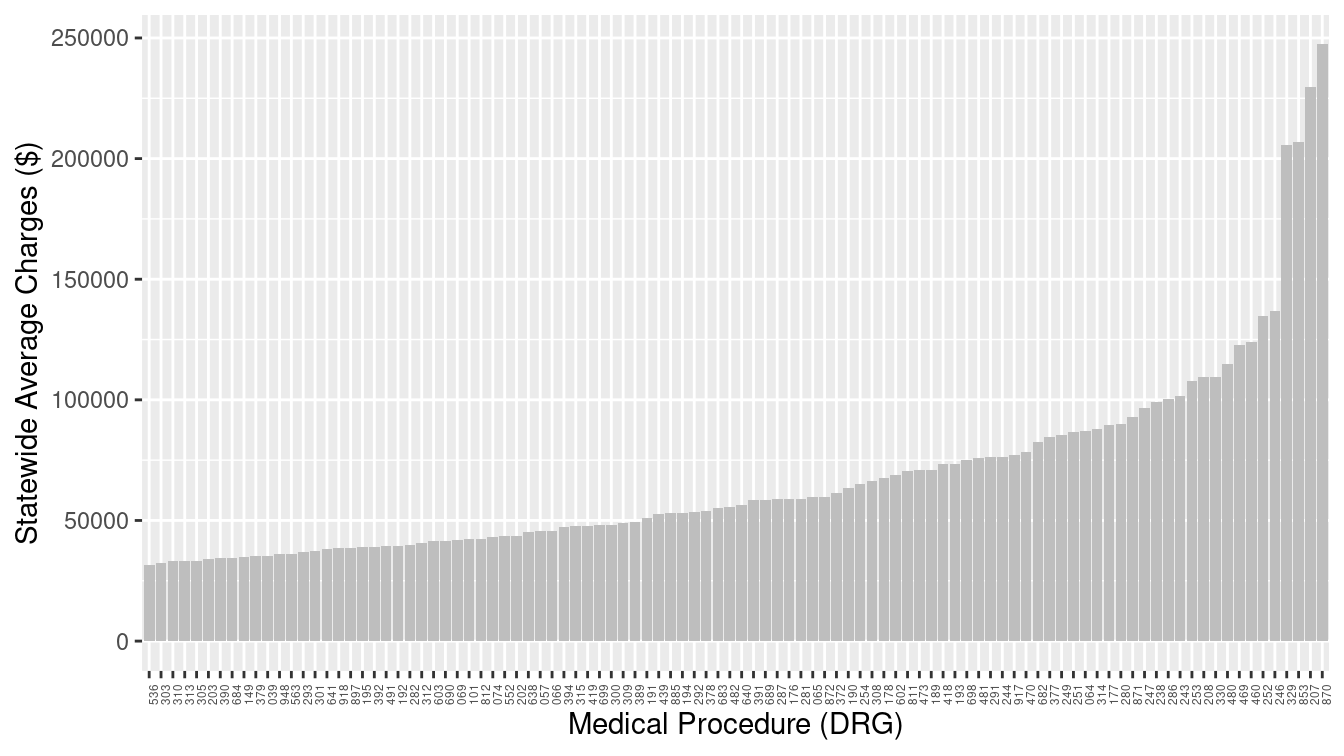 Bar graph of average charges for medical procedures in New Jersey.
