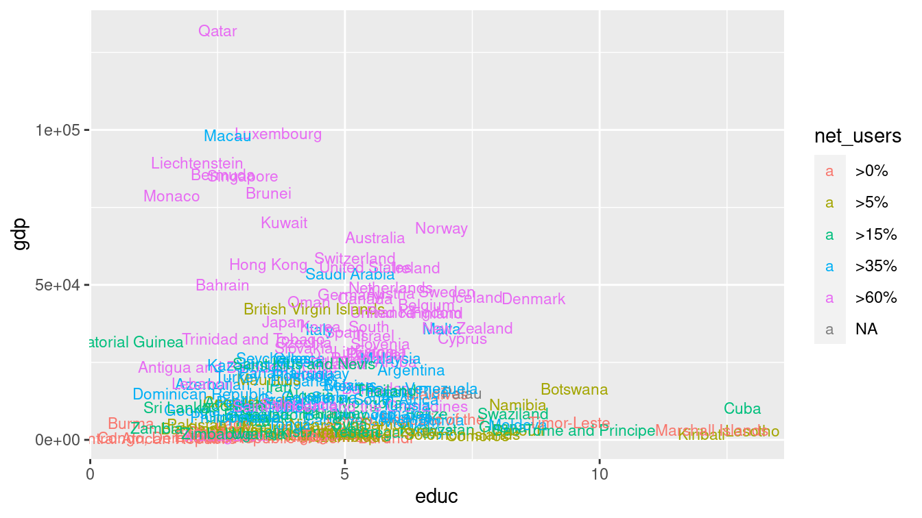 Scatterplot using both location and label as aesthetics.