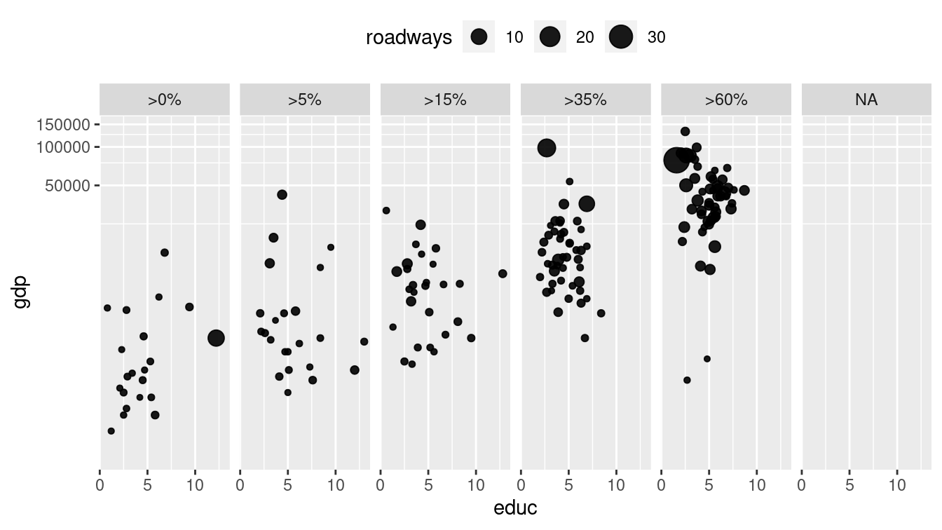 Scatterplot using facets for different ranges of Internet connectivity.