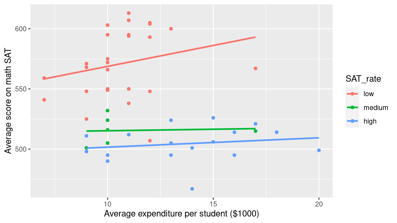 Scatterplot using the color aesthetic to separate the relationship between two numeric variables by a third categorical variable.