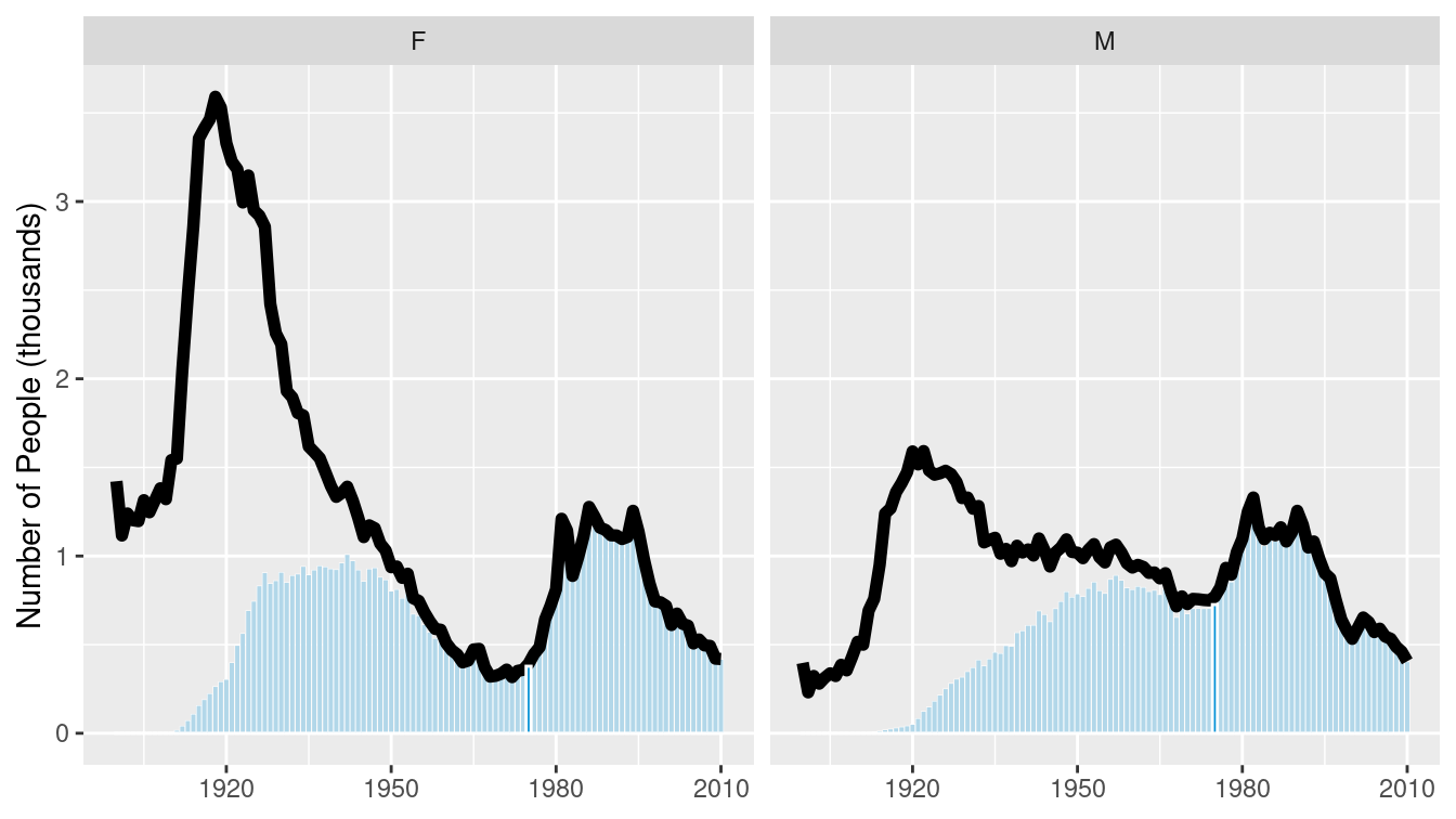 Comparison of the name “Jessie” across two genders.