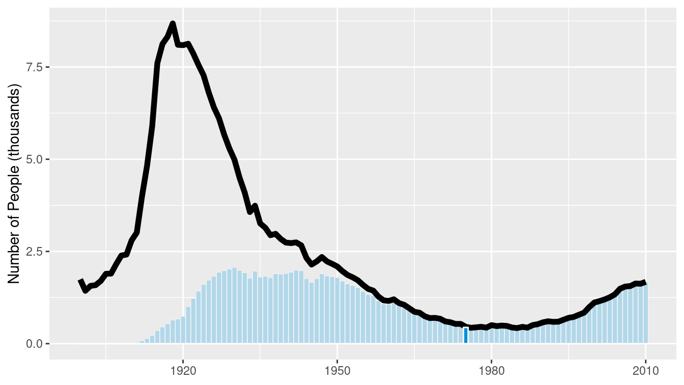 Age distribution of American girls named “Josephine.”