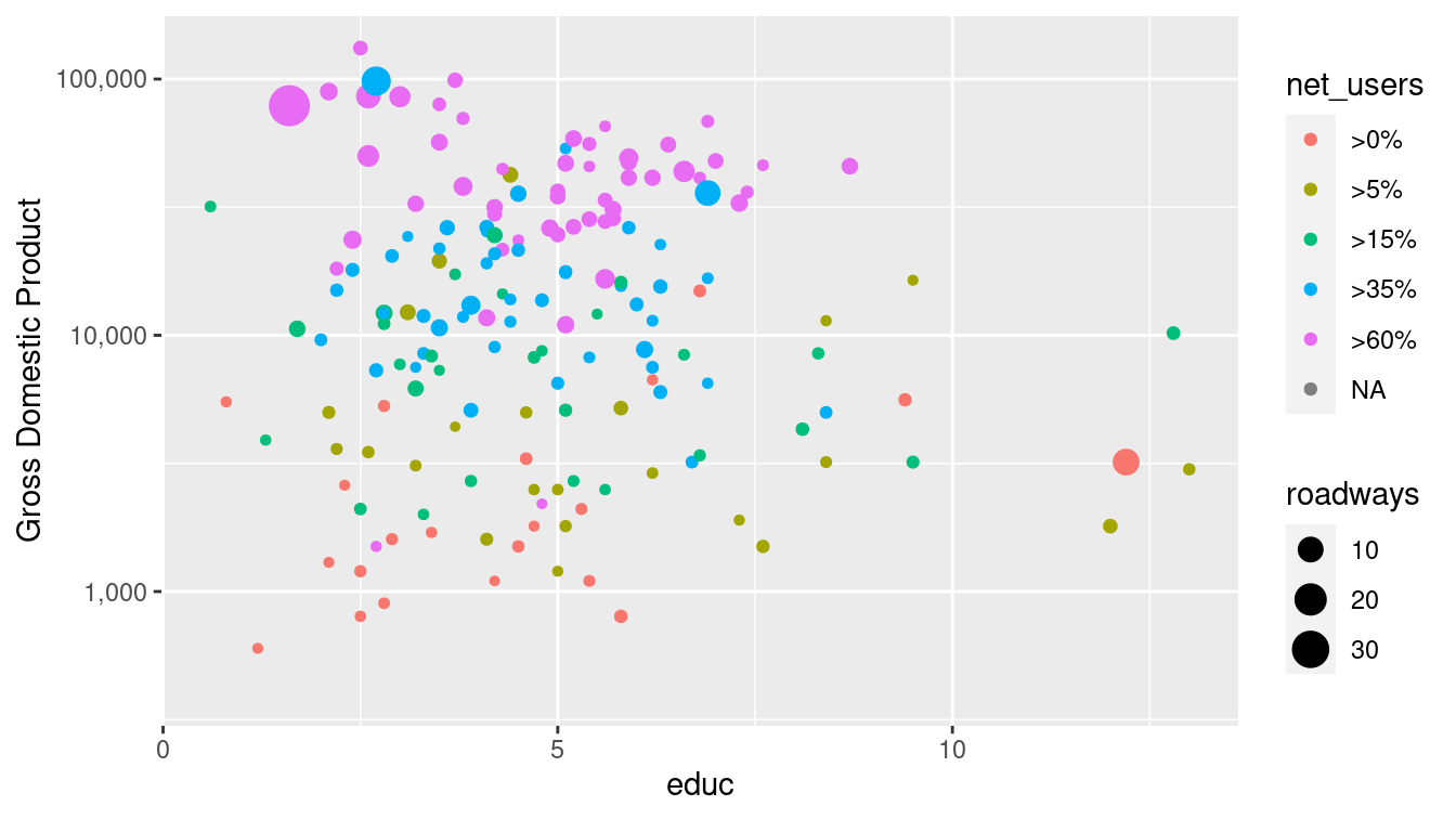 Scatterplot using a logarithmic transformation of GDP. The use of a log scale on the \(y\)-axis is less obvious than it is in Figure 3.5 due to the uniformly-spaced horizontal grid lines.