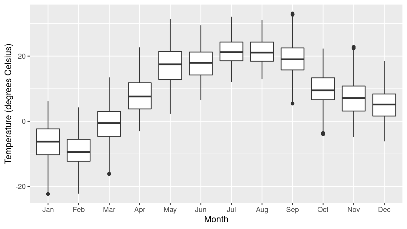 A box-and-whisker of temperatures by month at the MacLeish field station.