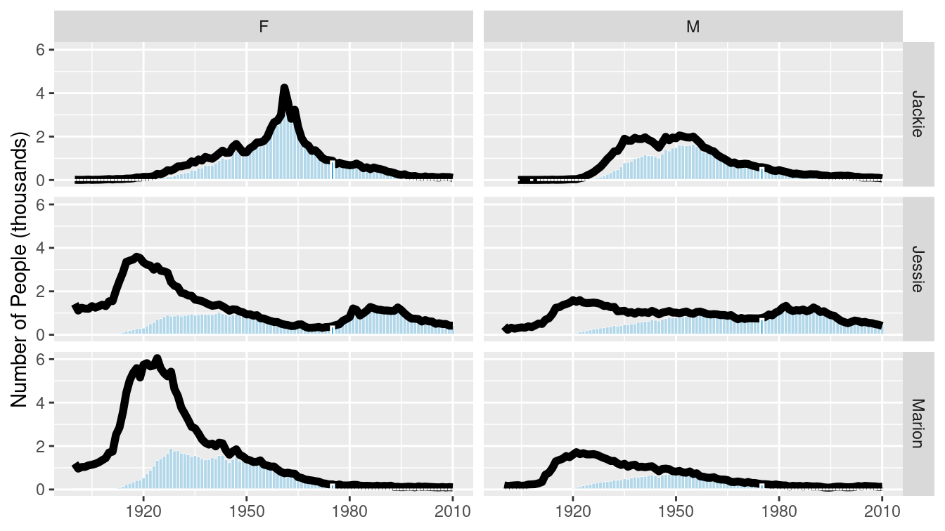 Gender breakdown for the three most unisex names.