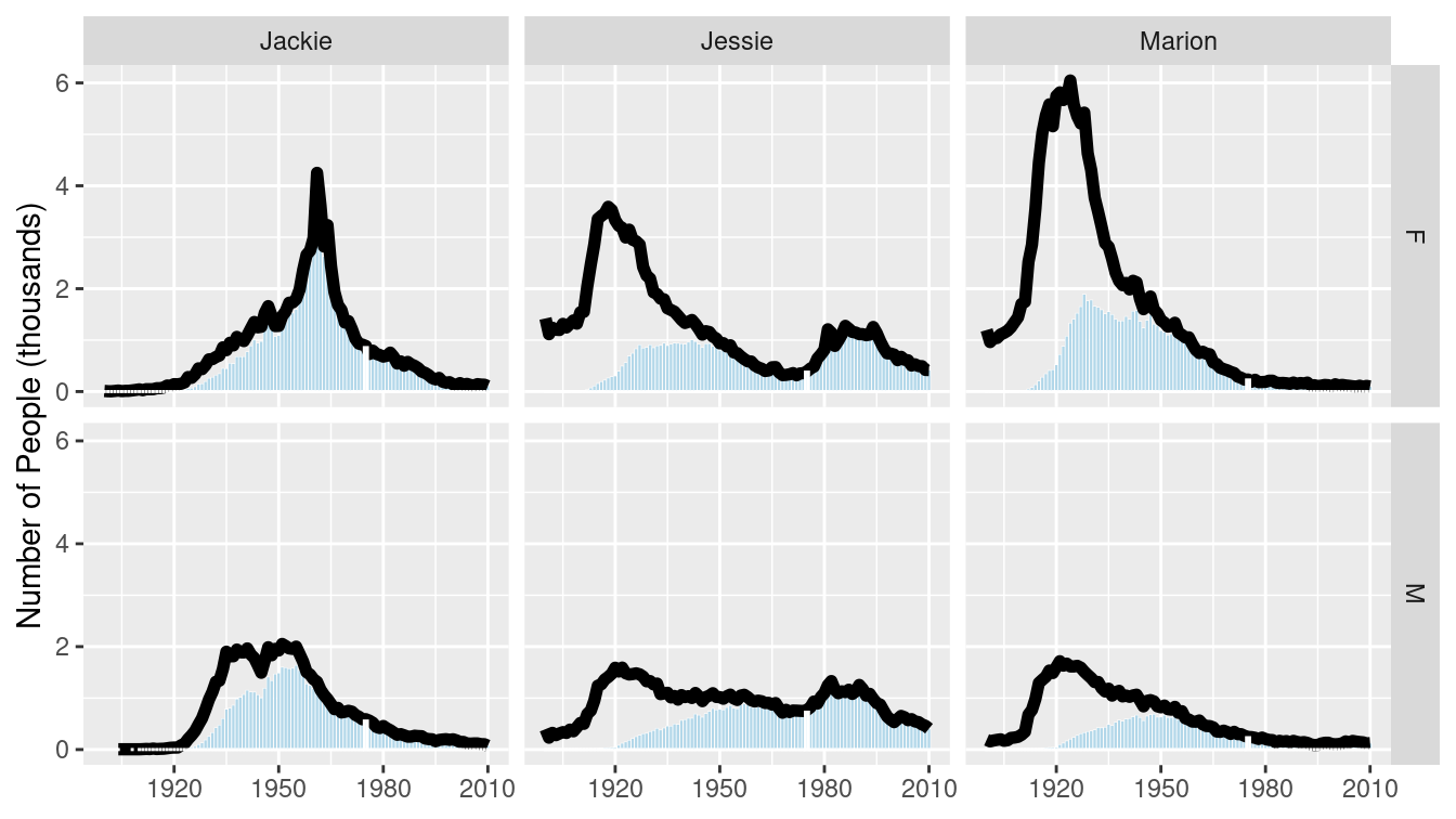 Gender breakdown for the three most unisex names, oriented vertically.