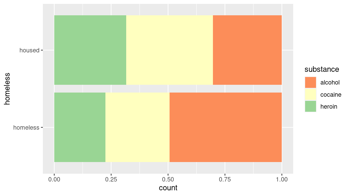 A stacked bar plot showing the distribution of substance of abuse for participants in the HELP study. Compare this to Figure 2.14.