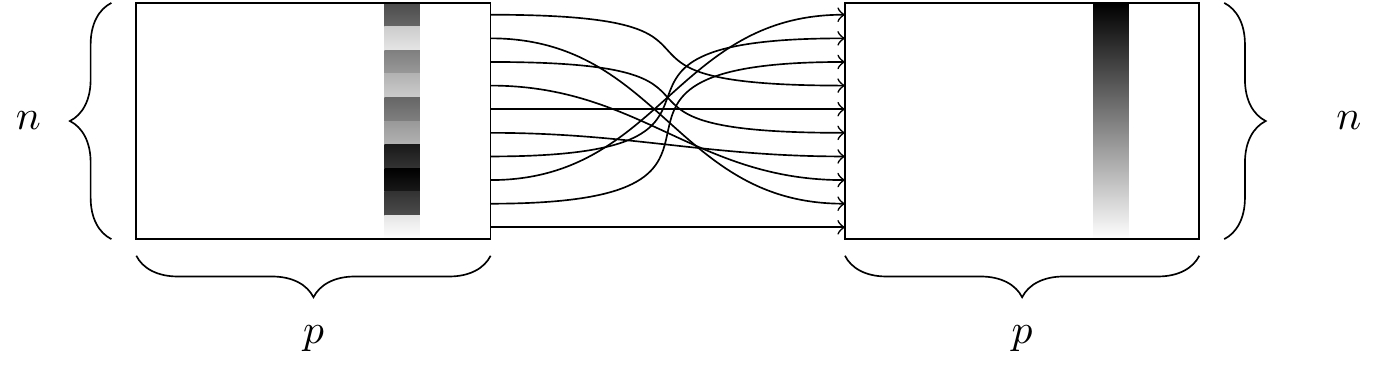 The arrange() function. At left, a data frame with an ordinal variable. At right, the resulting data frame after sorting the rows in descending order of that variable.