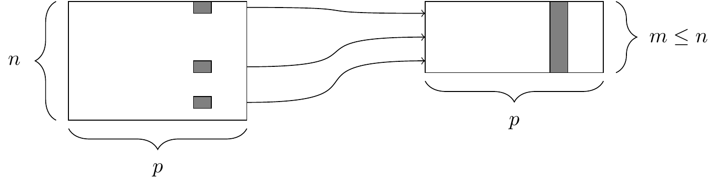 The filter() function. At left, a data frame that contains matching entries in a certain column for only a subset of the rows. At right, the resulting data frame after filtering.