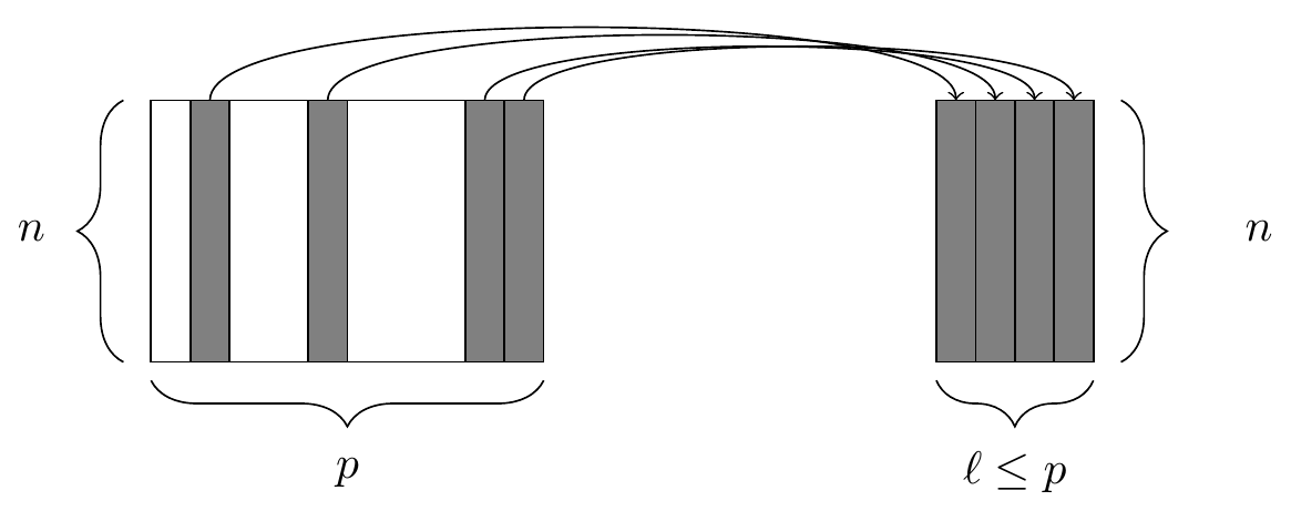 The select() function. At left, a data frame, from which we retrieve only a few of the columns. At right, the resulting data frame after selecting those columns.