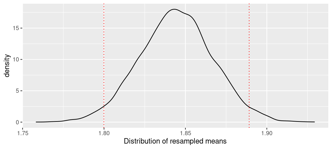 Bootstrap distribution of mean optimal Pythagorean exponent.