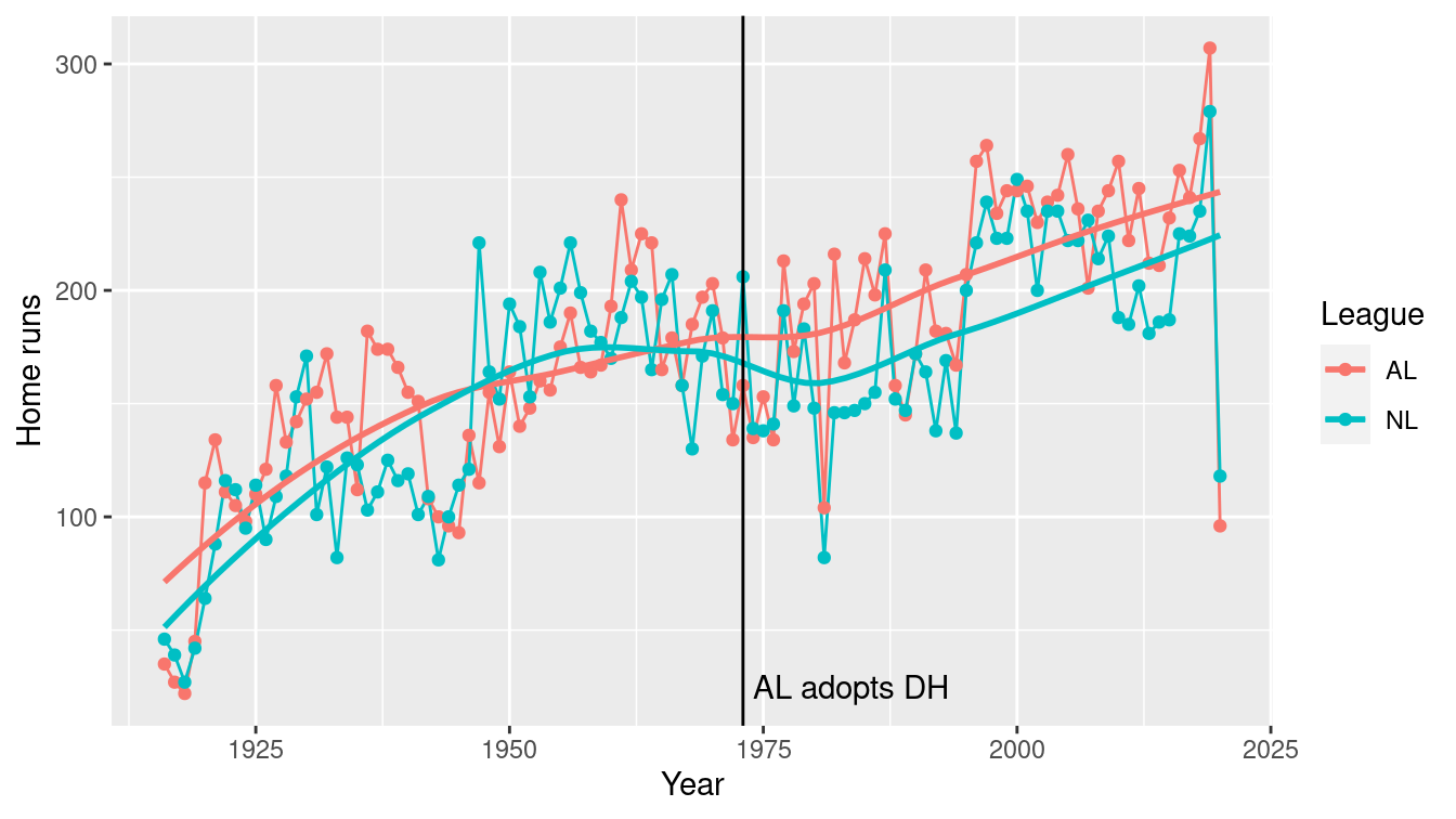 Number of home runs hit by the team with the most home runs, 1916--2019. Note how the AL has consistently bested the NL since the introduction of the designated hitter (DH) in 1973.