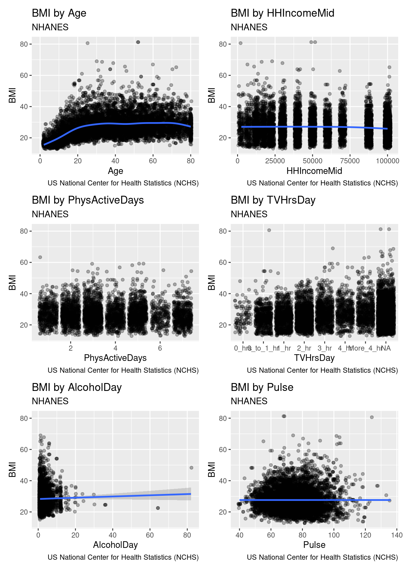Relationship between body mass index (BMI) and a series of other variables, for participants in the NHANES study.