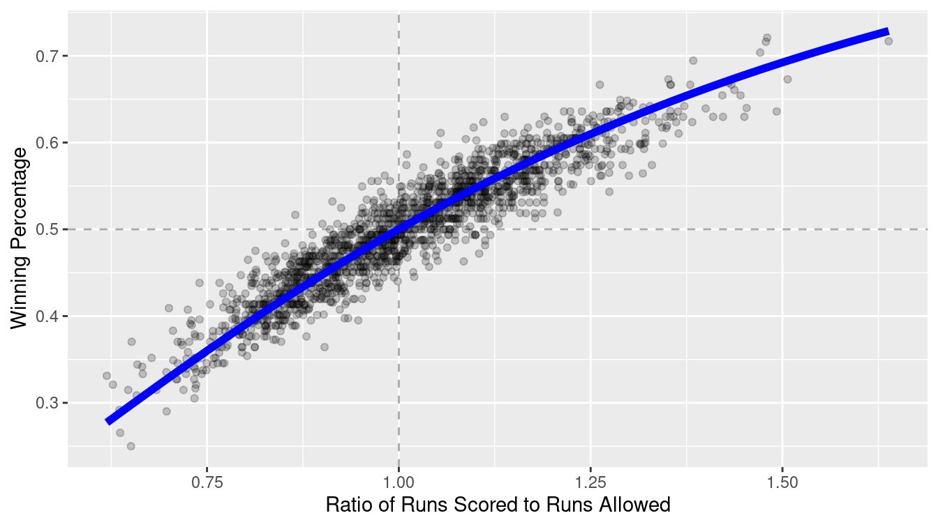 Fit for the Pythagorean Winning Percentage model for all teams since 1954.