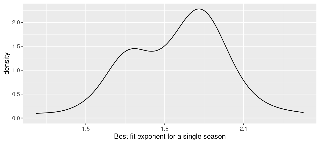 Distribution of best-fitting exponent across single seasons from 1954--2019.