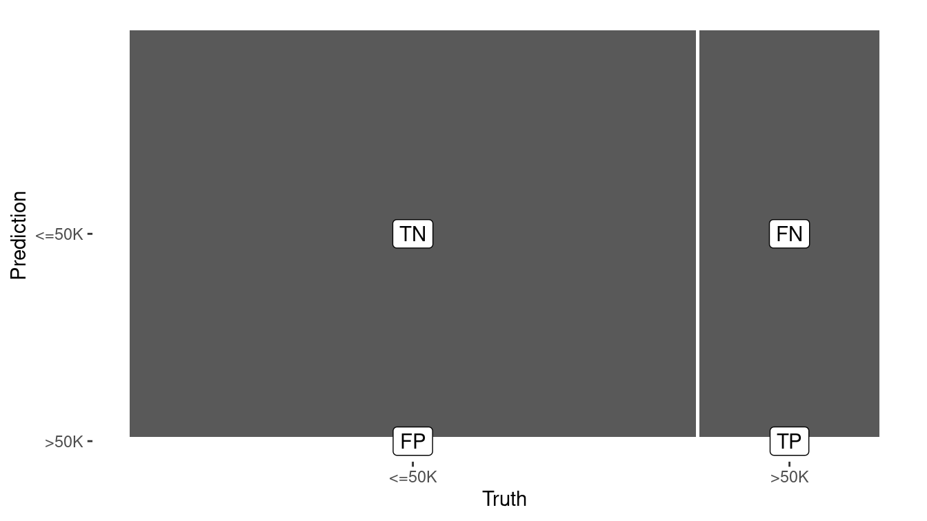 Visual summary of the predictive accuracy of the null model (left) versus the logistic regression model with one explanatory variable (right). The null model never predicts a positive.