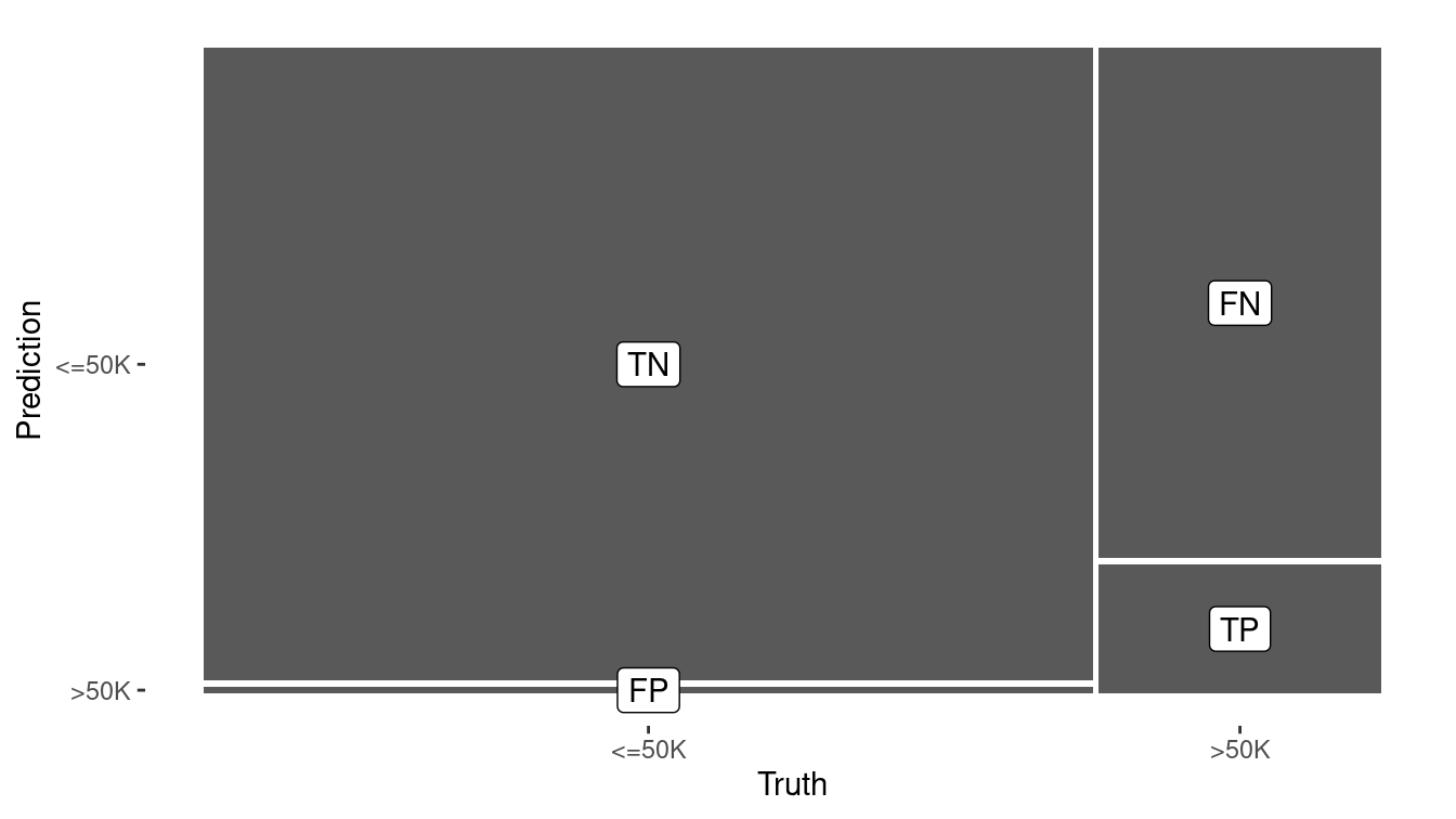 Visual summary of the predictive accuracy of the null model (left) versus the logistic regression model with one explanatory variable (right). The null model never predicts a positive.