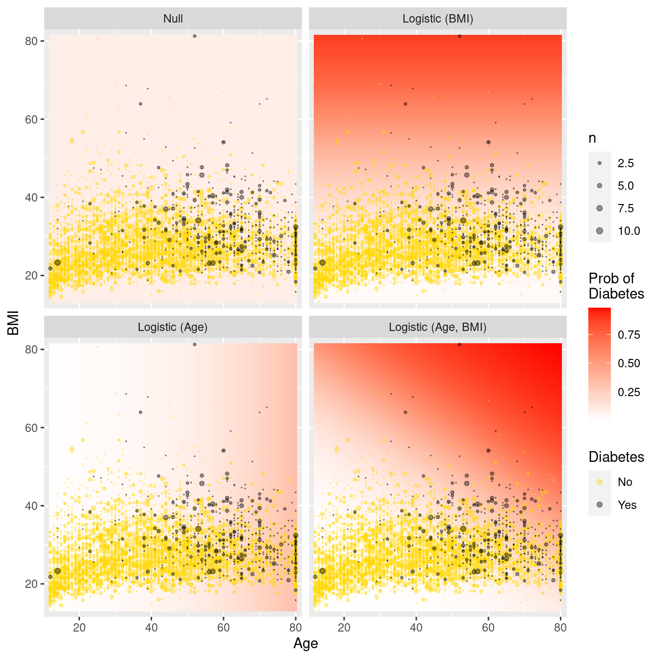 Comparison of logistic regression models in the data space. Note the greater flexibility as more variables are introduced.