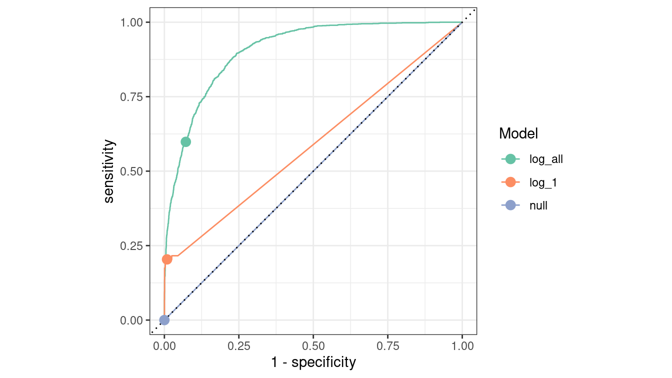 Comparison of ROC curves across three logistic regression models on the Census testing data. The null model has a true positive rate of zero and lies along the diagonal. The full model is the best overall performer, as its curve lies furthest from the diagonal.