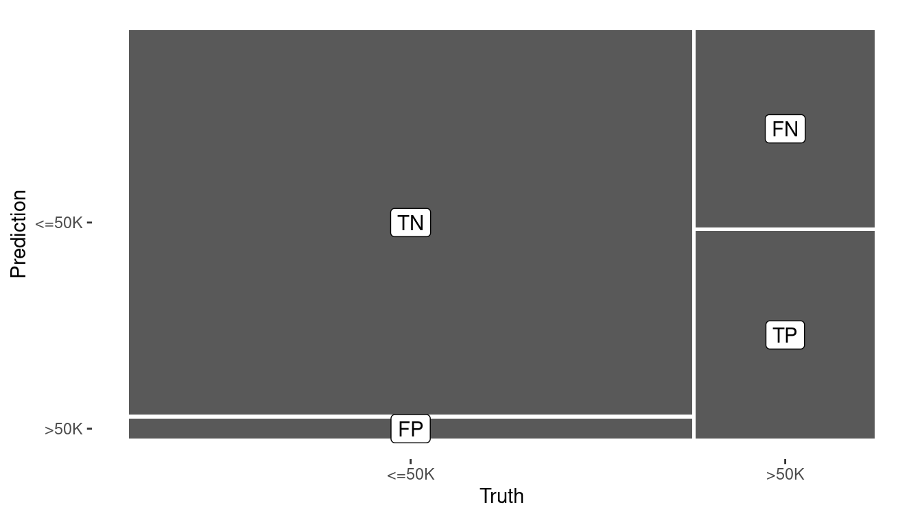 Visual summary of the predictive accuracy of our decision tree model. The largest rectangle represents the cases that are true negatives.