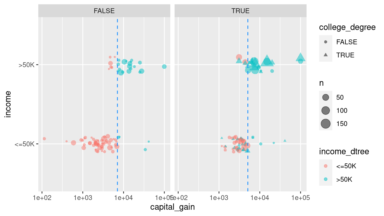 Graphical depiction of the full recursive partitioning decision tree classifier. On the left, those whose relationship status is neither 'Husband' nor 'Wife' are classified based on their capital gains paid. On the right, not only is the capital gains threshold different, but the decision is also predicated on whether the person has a college degree.