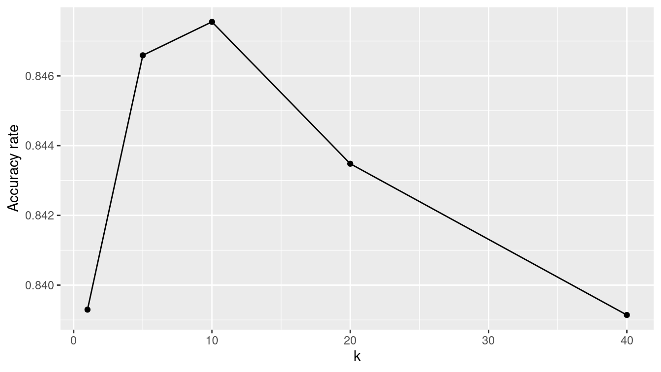 Performance of nearest-neighbor classifier for different choices of $k$ on census training data.