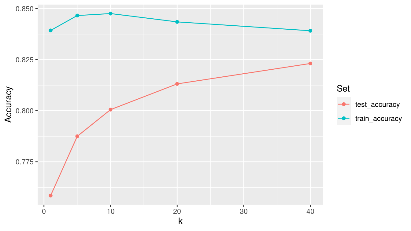 Performance of nearest-neighbor classifier for different choices of $k$ on census training and testing data.