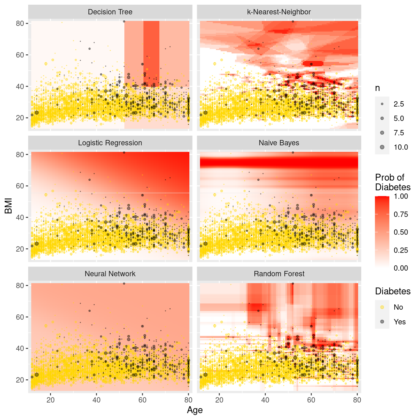 Comparison of predictive models in the data space. Note the rigidity of the decision tree, the flexibility of $k$-NN and the random forest, and the bold predictions of $k$-NN.