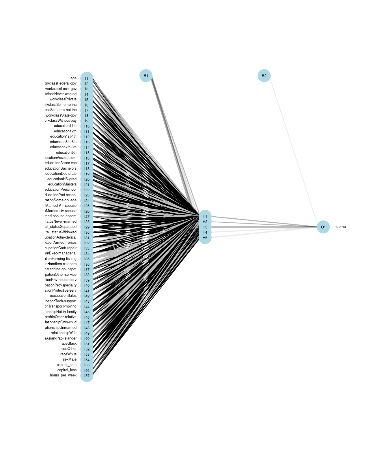 Visualization of an artificial neural network. The 57 input variables are shown on the left, with the five hidden nodes in the middle, and the single output variable on the right.