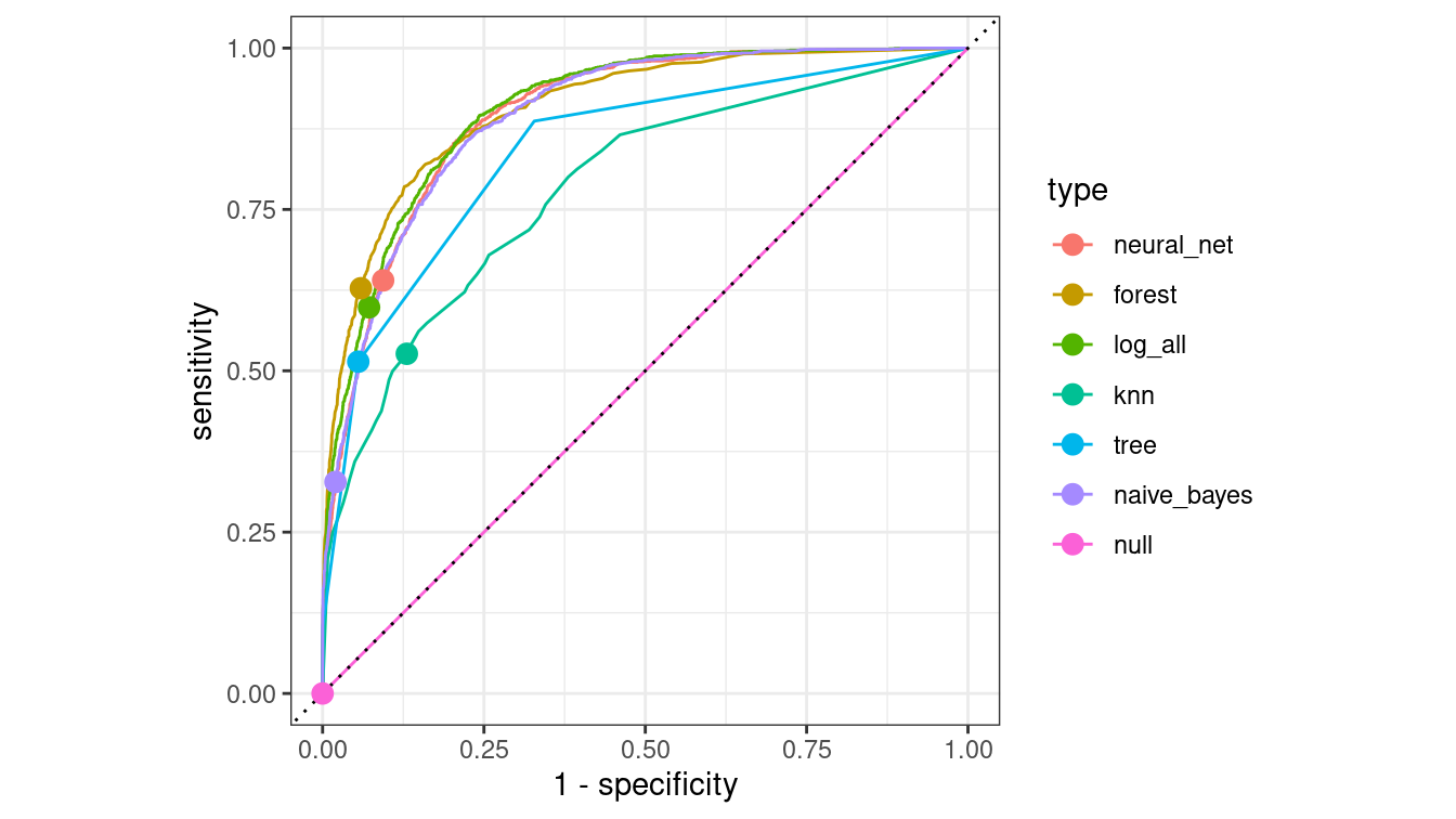 Comparison of ROC curves across five models on the Census testing data. The null model has a true positive rate of zero and lies along the diagonal. The naïve Bayes model has a lower true positive rate than the other models. The random forest may be the best overall performer, as its curve lies furthest from the diagonal.