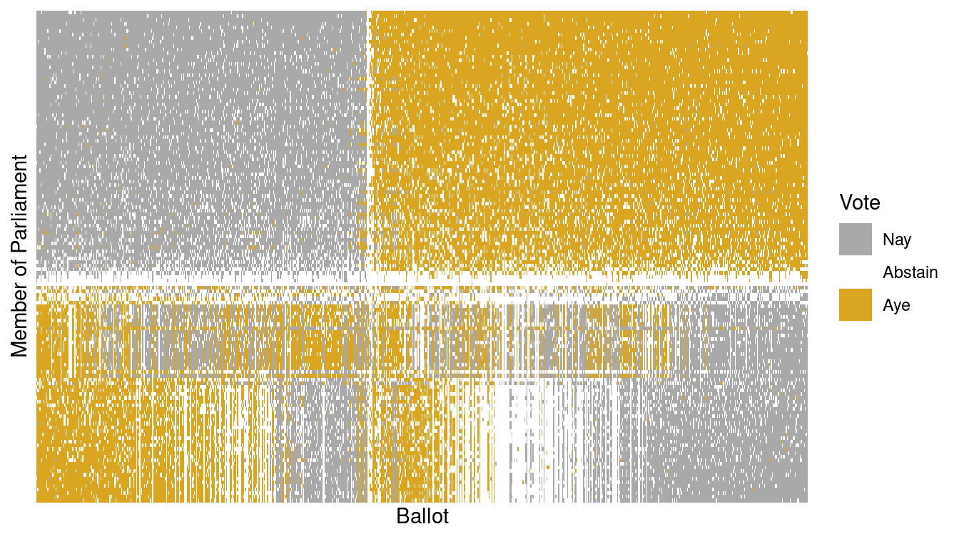 Illustration of the Scottish Parliament votes when ordered by the primary vector of the SVD.