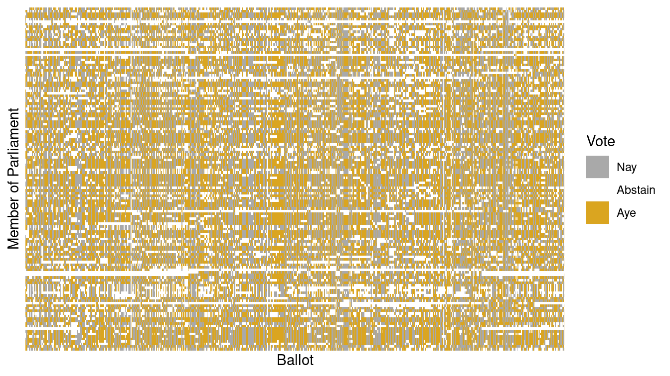 Visualization of the Scottish Parliament votes.