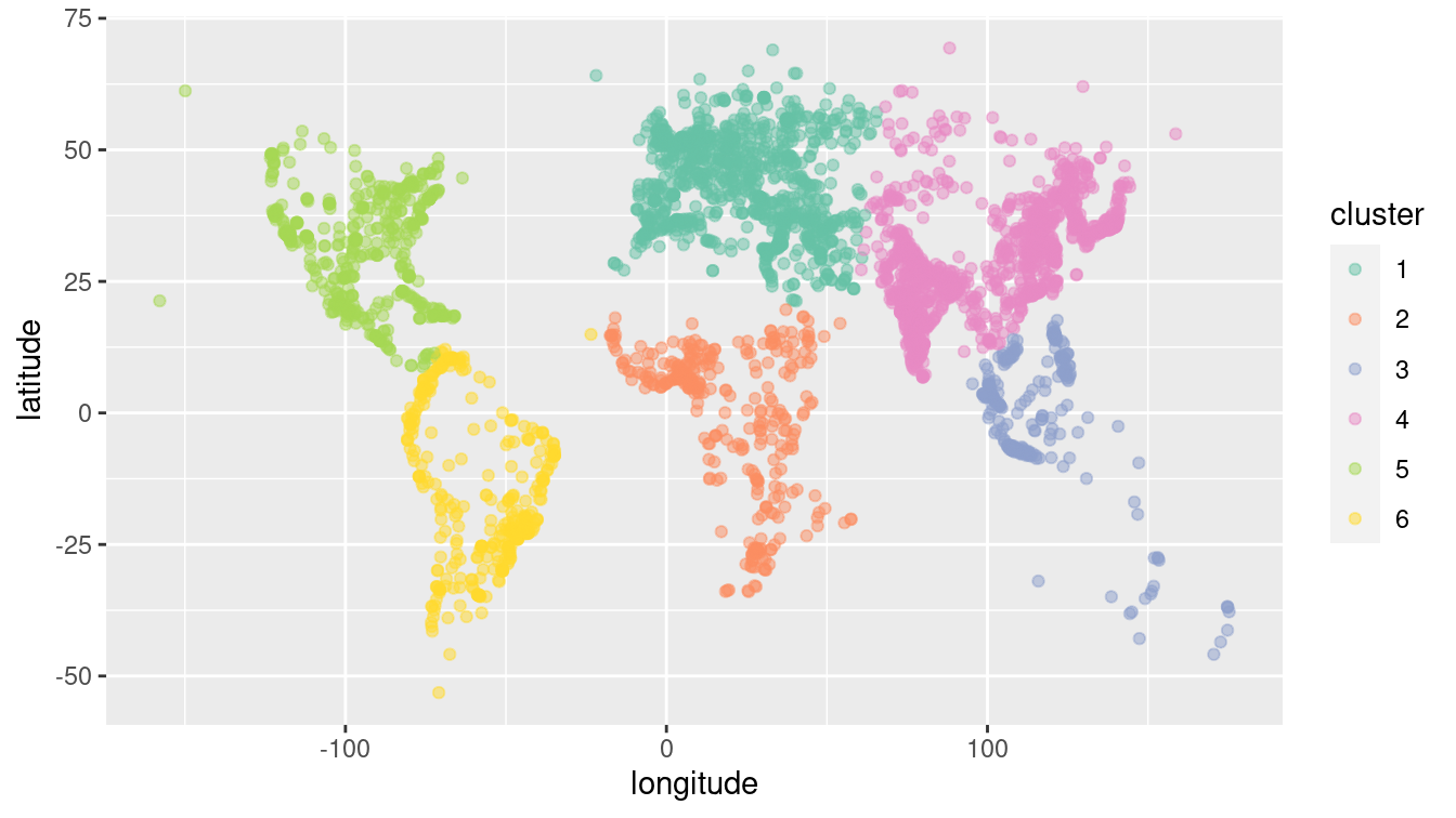 The world's 4,000 largest cities, clustered by the 6-means clustering algorithm.