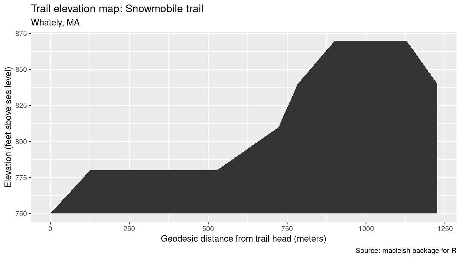Trail elevation map for the Snowmobile trail at MacLeish.