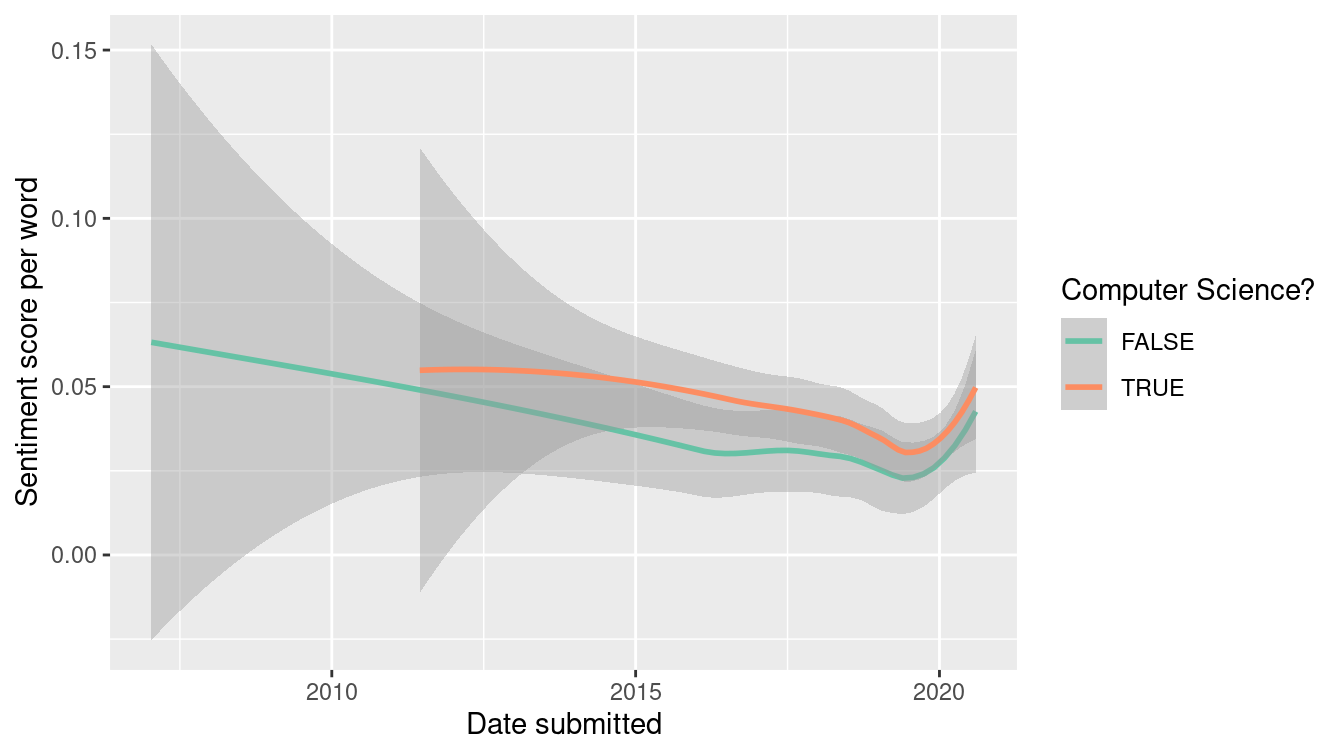 Average sum sentiment scores over time by field.
