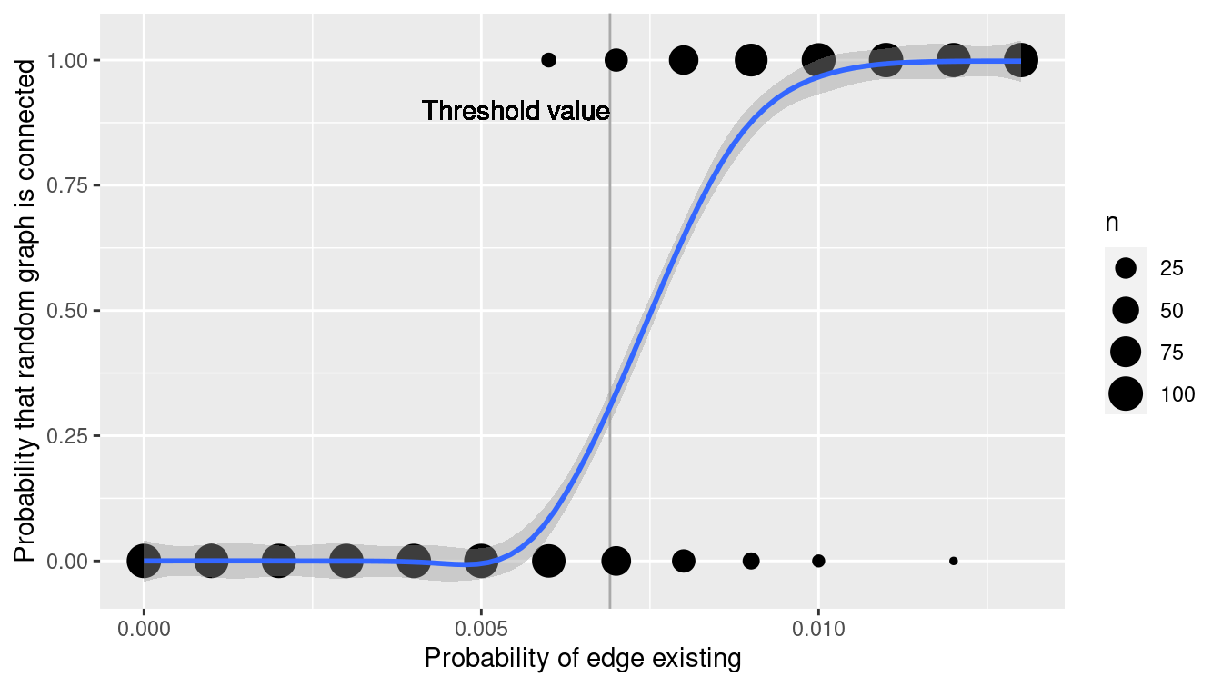 Simulation of connectedness of ER random graphs on 1,000 vertices.