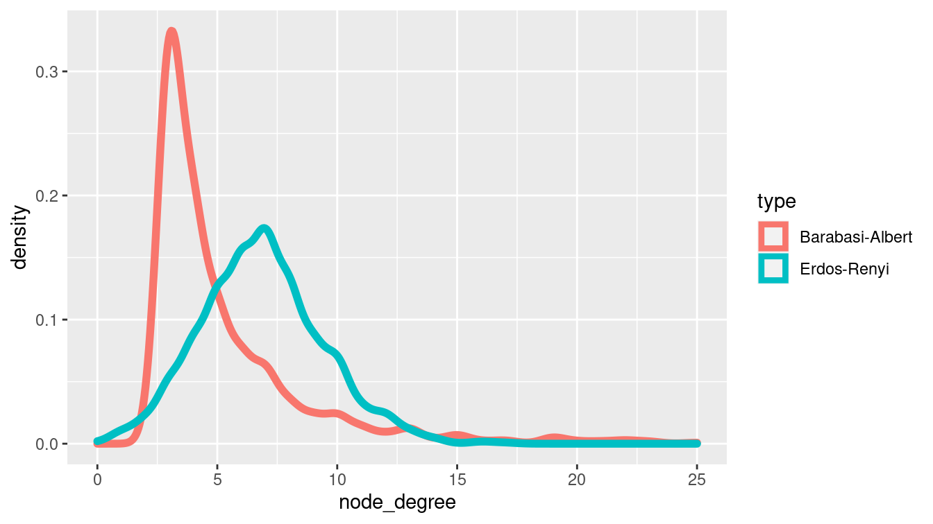Degree distribution for two random graphs.