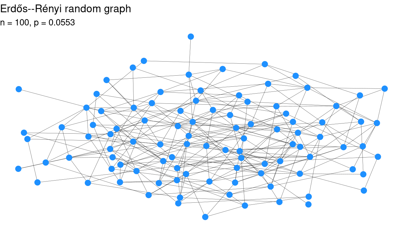 Two Erdős--Rényi random graphs on 100 vertices with different values of $p$. The graph at left is not connected, but the graph at right is. The value of $p$ hasn't changed by much.