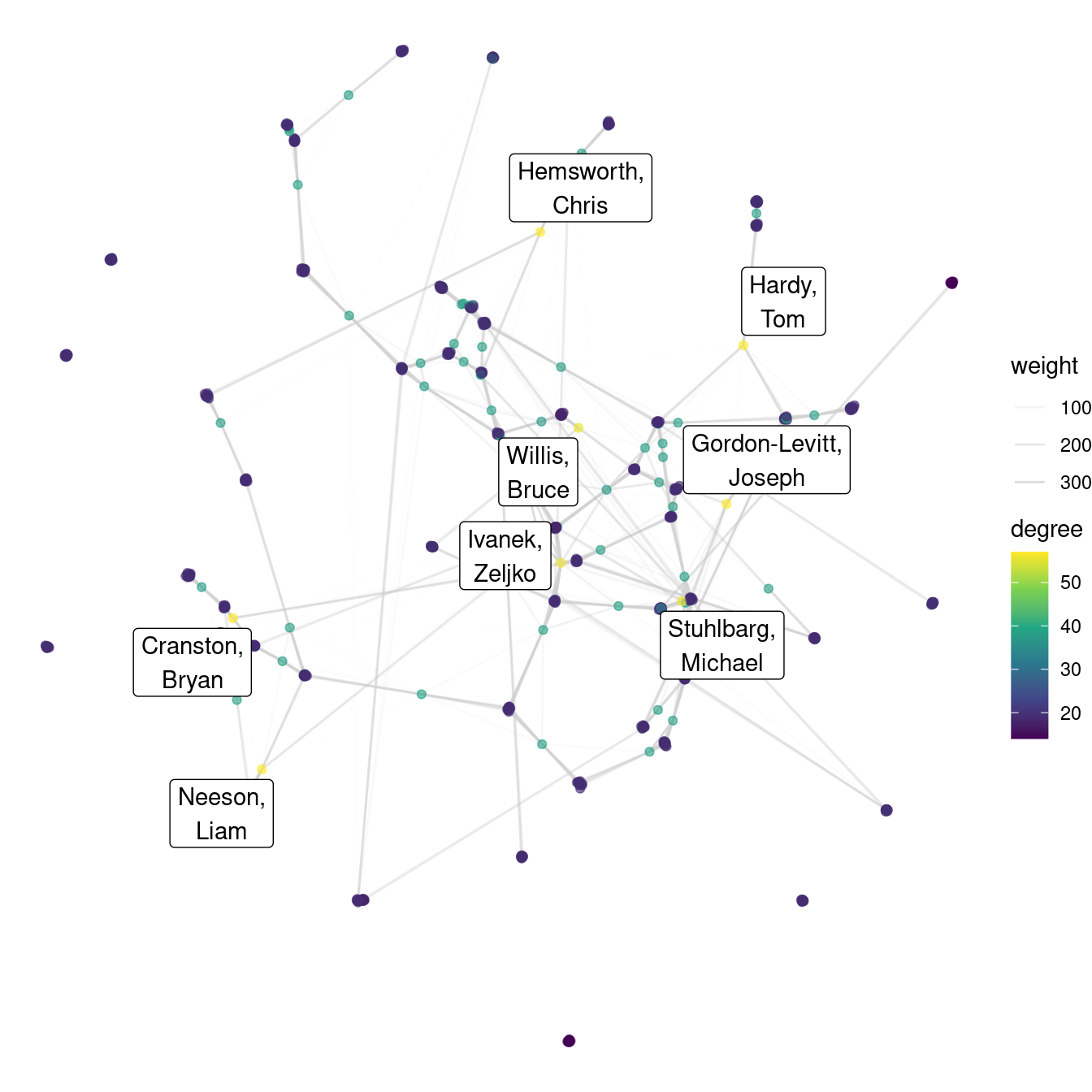 The Hollywood network for popular 2012 movies. Color is mapped to degree centrality. 