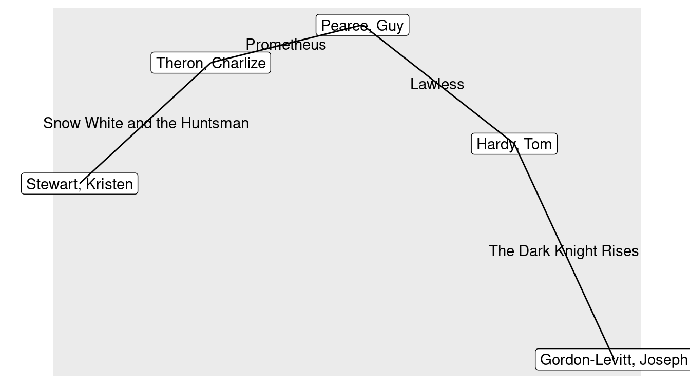 Subgraph showing a shortest path through the Hollywood network from Joseph Gordon-Levitt to Kristen Stewart.