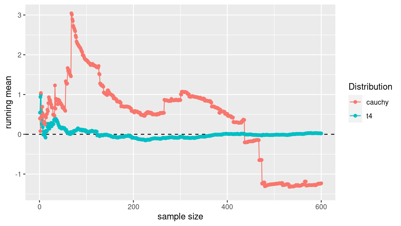 Running average for t-distribution with 4 degrees of freedom and a Cauchy random variable (equivalent to a t-distribution with 1 degree of freedom). Note that while the former converges, the latter does not.