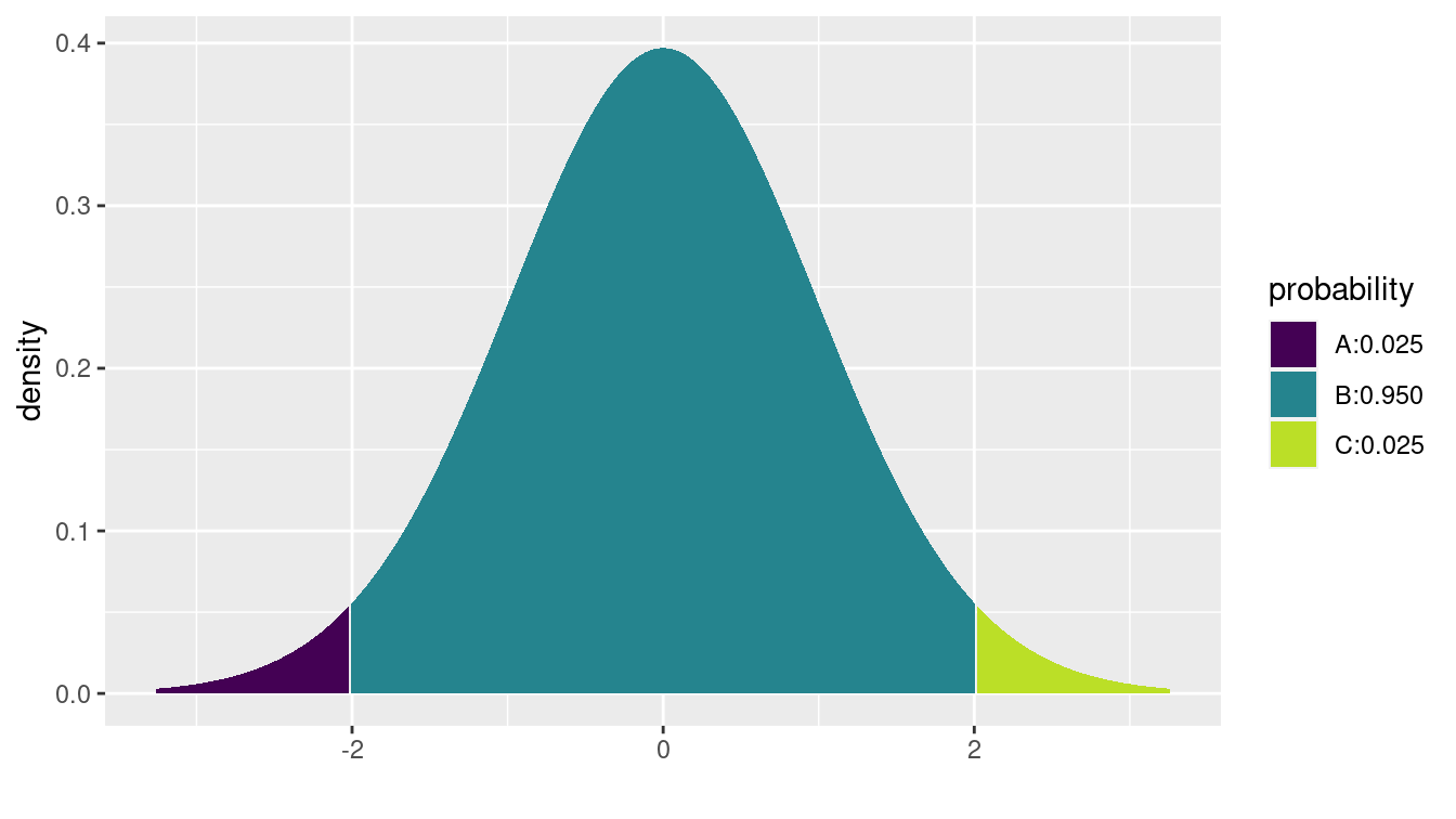 Illustration of the location of the critical value for a 95\% confidence interval for a mean. The critical value of 2.01 corresponds to the location in the t-distribution with 50 degrees of freedom, for which 2.5\% of the distribution lies above it.