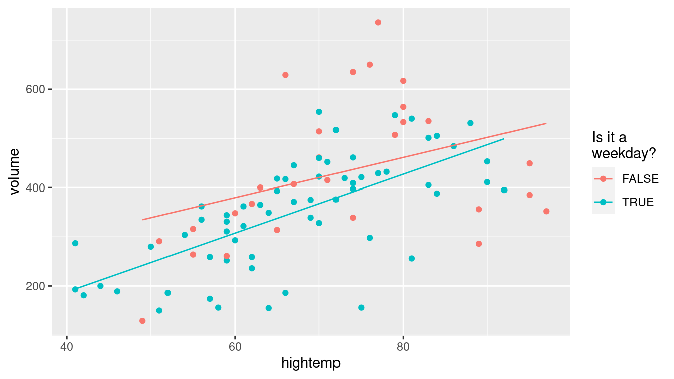 Visualization of interaction model for the rail trail data. 