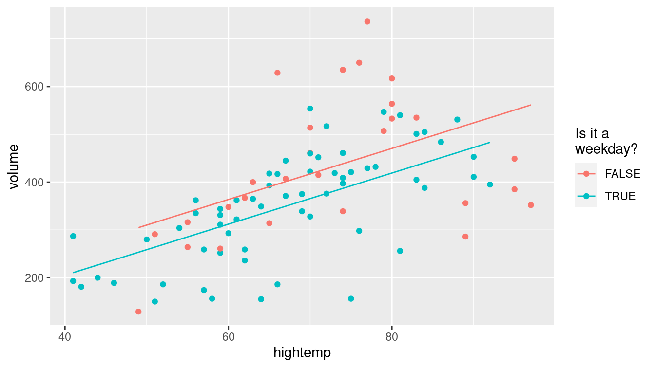 Visualization of parallel slopes model for the rail trail data.