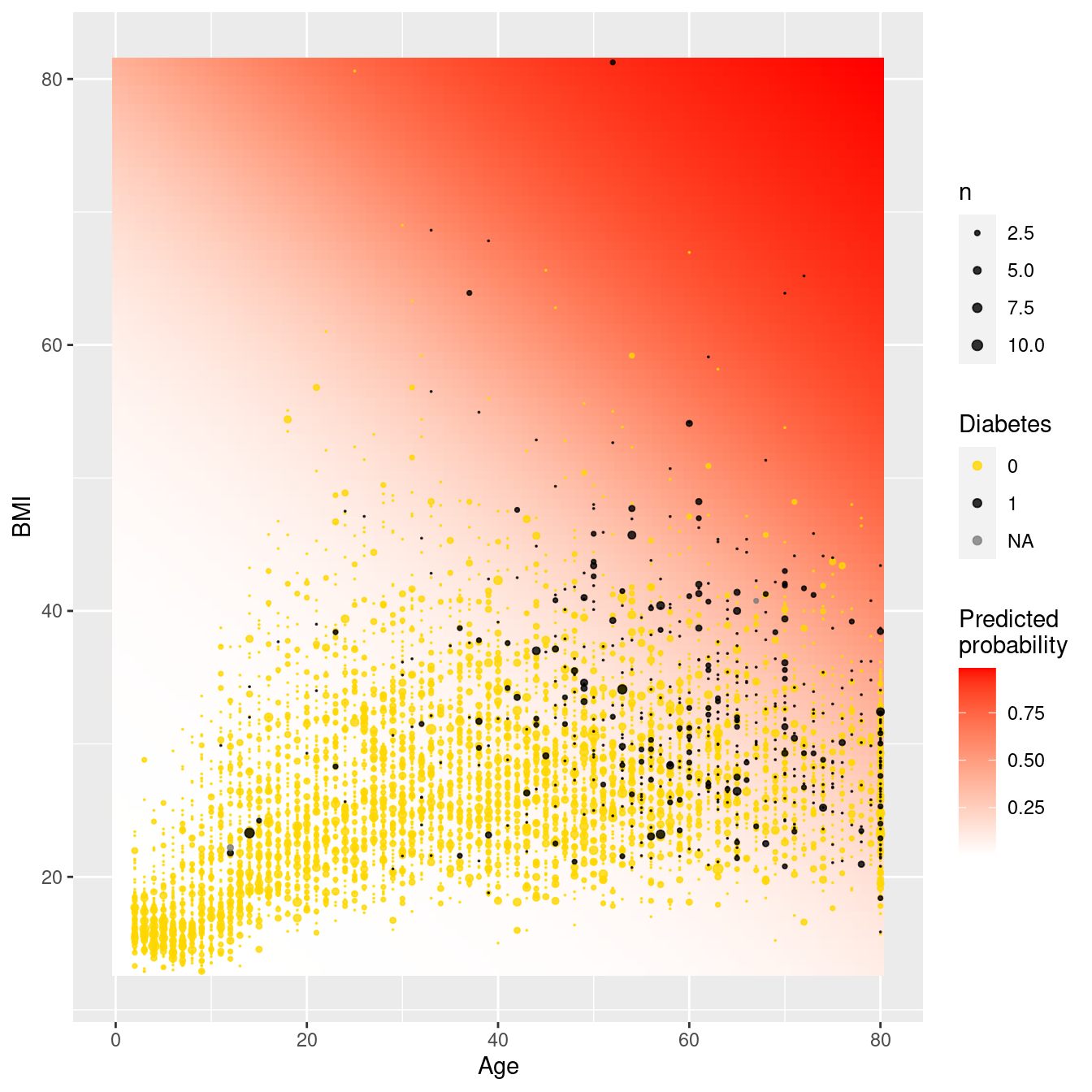 Predicted probabilities for diabetes as a function of BMI and age.
